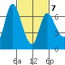 Svensen tide chart for Monday, March 7, 2022