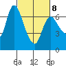 Svensen tide chart for Tuesday, March 8, 2022