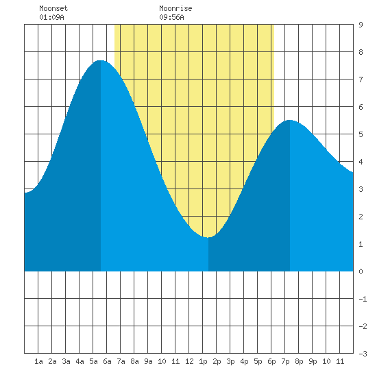 Svensen tide chart for Wednesday, March 9, 2022