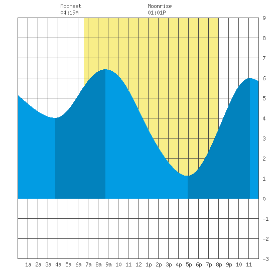 Svensen tide chart for Sunday, April 10, 2022