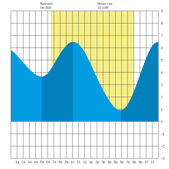 Svensen tide chart for Monday, April 11, 2022