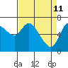 Svensen tide chart for Monday, April 11, 2022