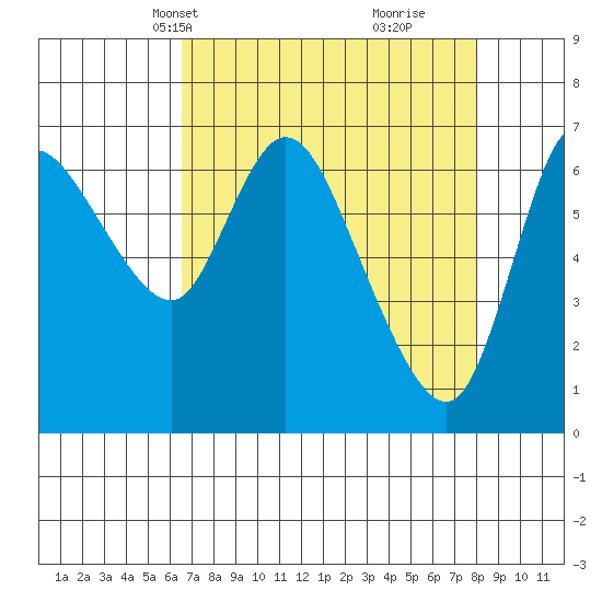 Svensen tide chart for Tuesday, April 12, 2022