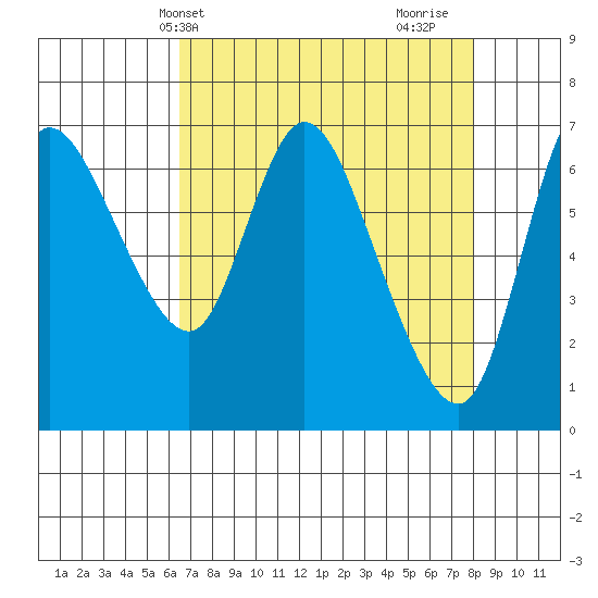 Svensen tide chart for Wednesday, April 13, 2022