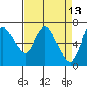 Svensen tide chart for Wednesday, April 13, 2022