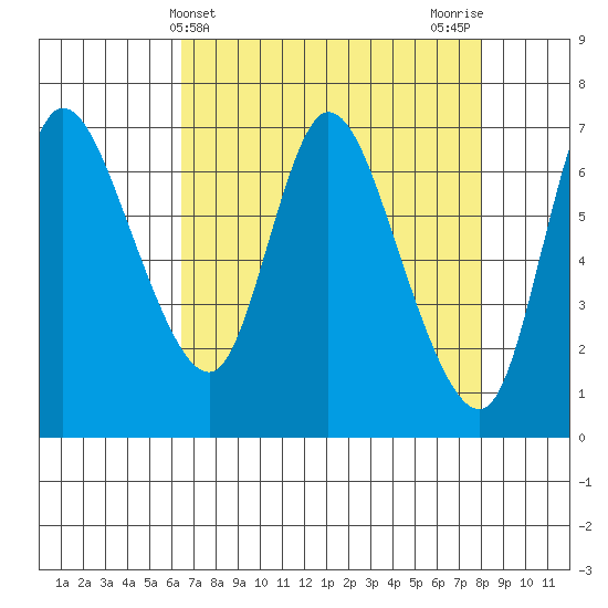 Svensen tide chart for Thursday, April 14, 2022