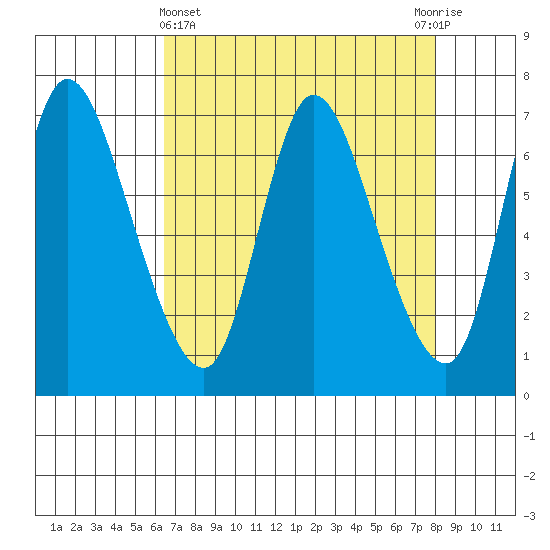 Svensen tide chart for Friday, April 15, 2022