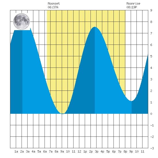 Svensen tide chart for Saturday, April 16, 2022