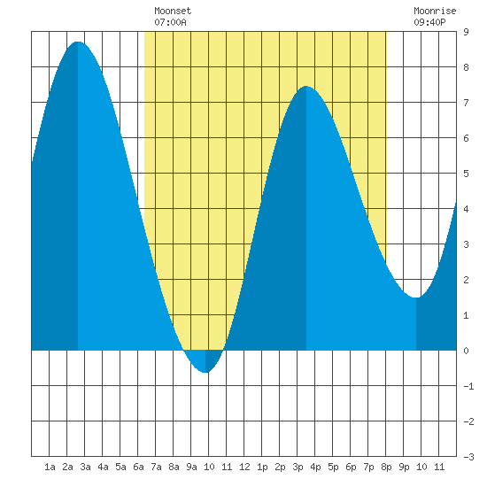 Svensen tide chart for Sunday, April 17, 2022