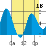 Svensen tide chart for Monday, April 18, 2022