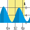 Svensen tide chart for Friday, April 1, 2022