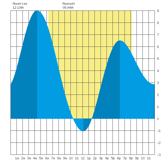 Svensen tide chart for Wednesday, April 20, 2022