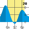 Svensen tide chart for Wednesday, April 20, 2022