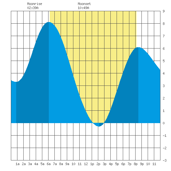 Svensen tide chart for Friday, April 22, 2022