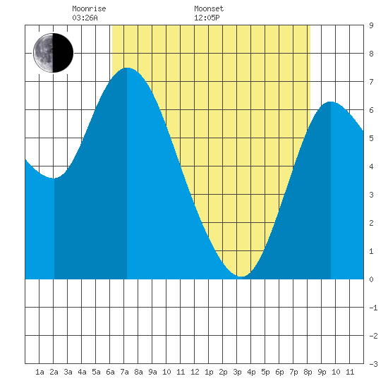 Svensen tide chart for Saturday, April 23, 2022