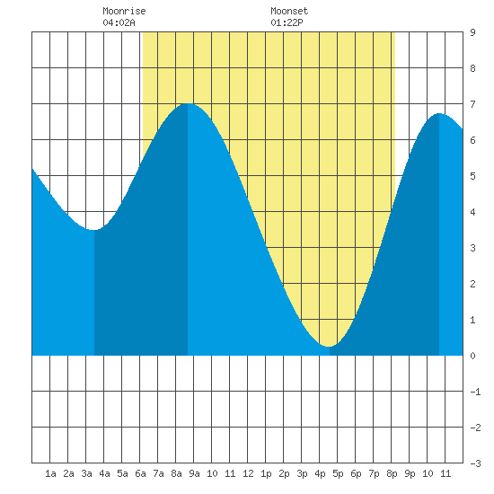 Svensen tide chart for Sunday, April 24, 2022