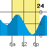Svensen tide chart for Sunday, April 24, 2022