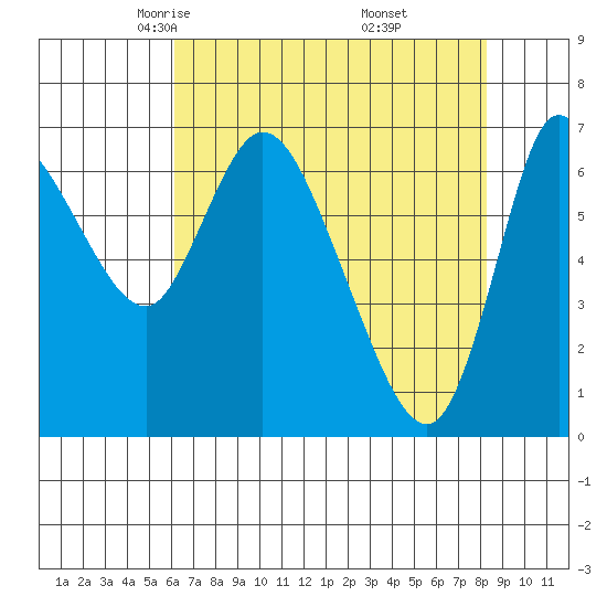 Svensen tide chart for Monday, April 25, 2022