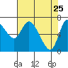 Svensen tide chart for Monday, April 25, 2022