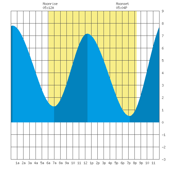 Svensen tide chart for Wednesday, April 27, 2022