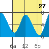 Svensen tide chart for Wednesday, April 27, 2022