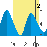 Svensen tide chart for Saturday, April 2, 2022