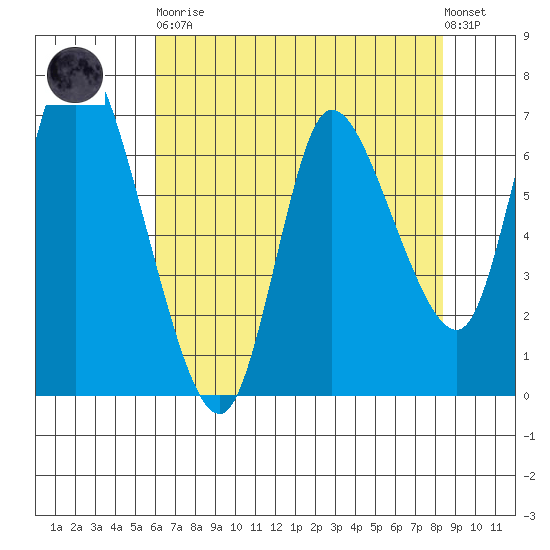Svensen tide chart for Saturday, April 30, 2022