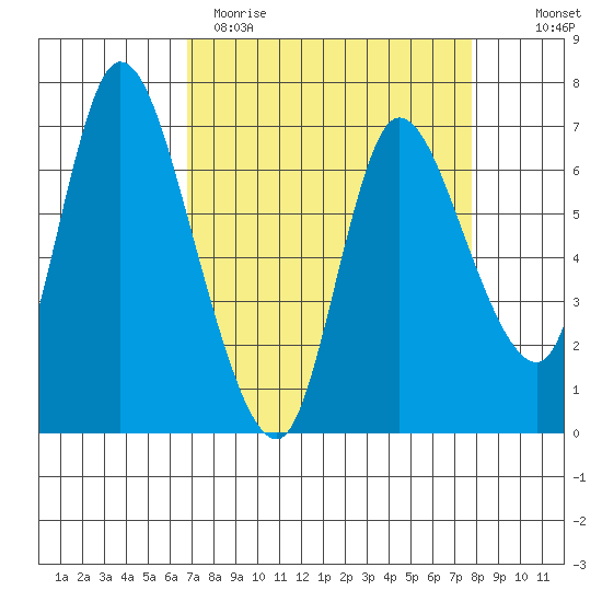 Svensen tide chart for Sunday, April 3, 2022