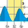 Svensen tide chart for Sunday, April 3, 2022