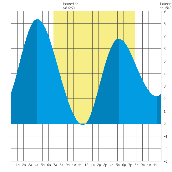 Svensen tide chart for Monday, April 4, 2022