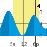 Svensen tide chart for Monday, April 4, 2022