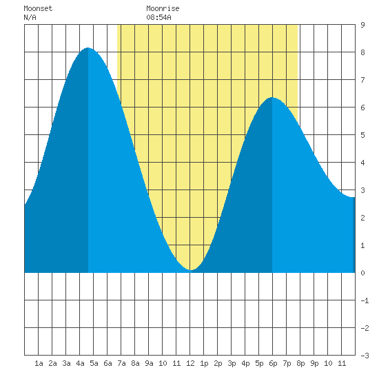 Svensen tide chart for Tuesday, April 5, 2022