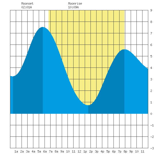 Svensen tide chart for Thursday, April 7, 2022