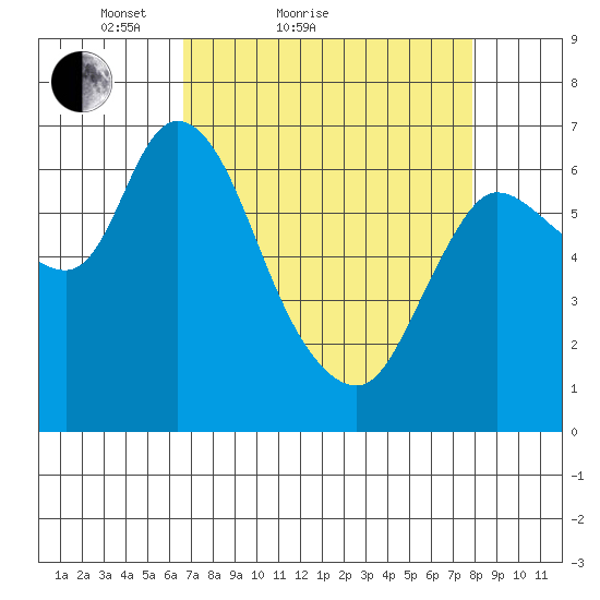 Svensen tide chart for Friday, April 8, 2022