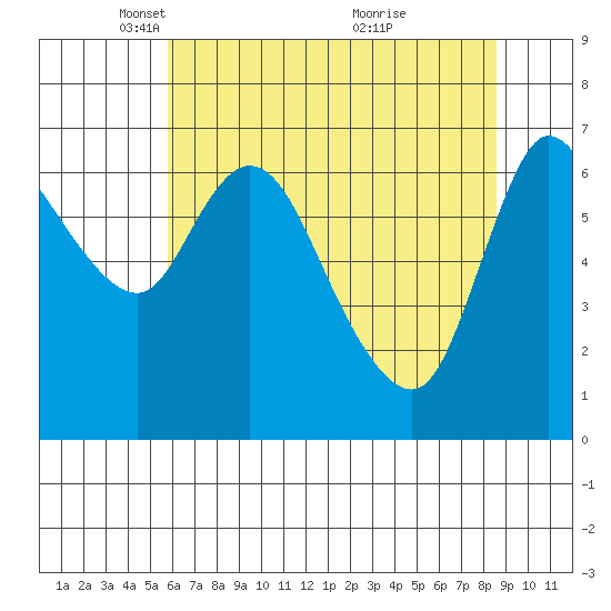 Svensen tide chart for Tuesday, May 10, 2022