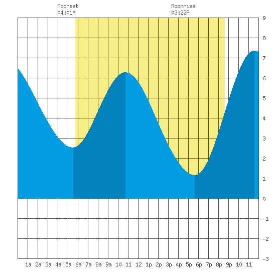 Svensen tide chart for Wednesday, May 11, 2022