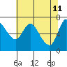 Svensen tide chart for Wednesday, May 11, 2022