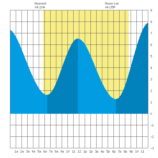 Svensen tide chart for Thursday, May 12, 2022
