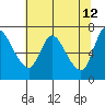 Svensen tide chart for Thursday, May 12, 2022