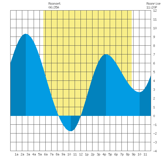 Svensen tide chart for Tuesday, May 17, 2022