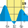 Svensen tide chart for Thursday, May 19, 2022
