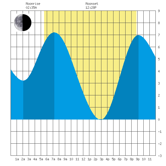 Svensen tide chart for Sunday, May 22, 2022