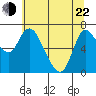 Svensen tide chart for Sunday, May 22, 2022