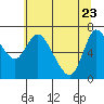 Svensen tide chart for Monday, May 23, 2022
