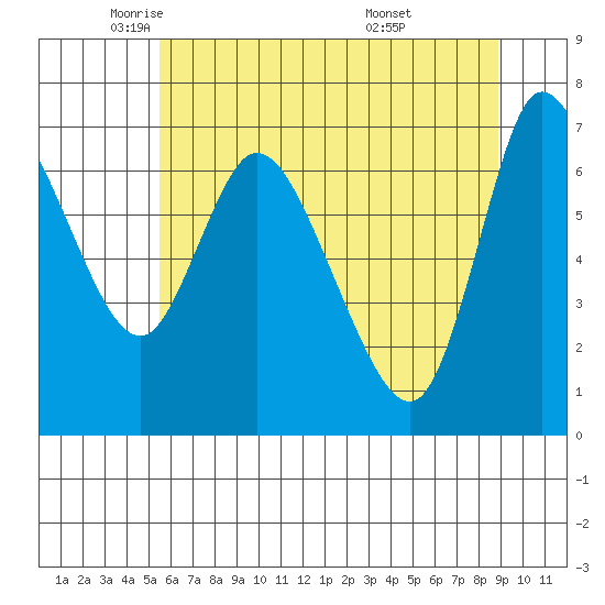 Svensen tide chart for Tuesday, May 24, 2022