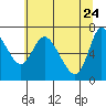 Svensen tide chart for Tuesday, May 24, 2022