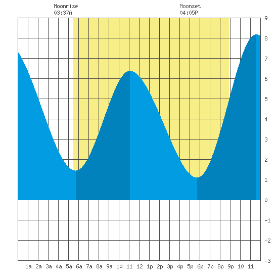 Svensen tide chart for Wednesday, May 25, 2022