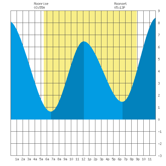 Svensen tide chart for Thursday, May 26, 2022