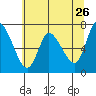 Svensen tide chart for Thursday, May 26, 2022