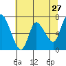 Svensen tide chart for Friday, May 27, 2022